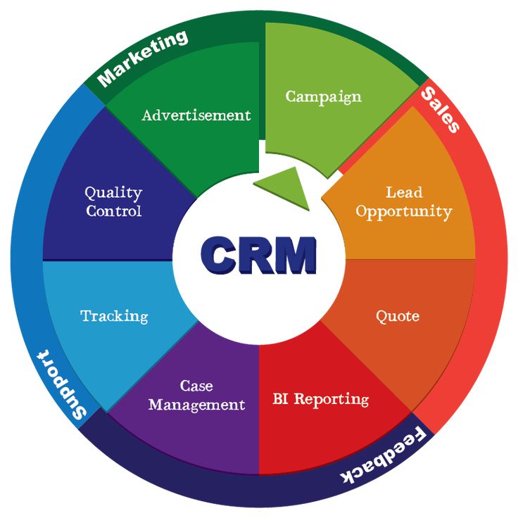 Marketing Automation & CRM
